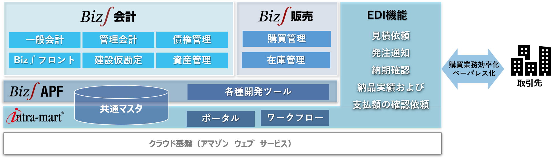 電気・ガス業界　ERP（基幹システム）構成図（京葉ガス様）