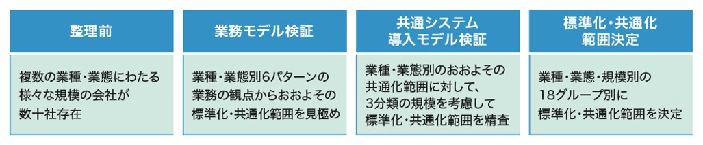 鉄道業の課題解決に寄与するERP活用のあり方