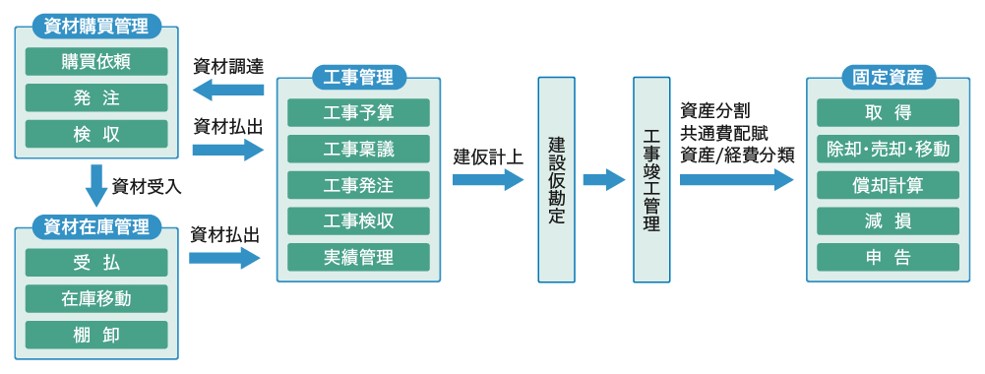 鉄道事業の固有業務要件に対応したテンプレートのイメージ