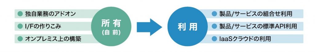 基幹システム（ERP）のレガシー化を回避するために考慮するべきポイント