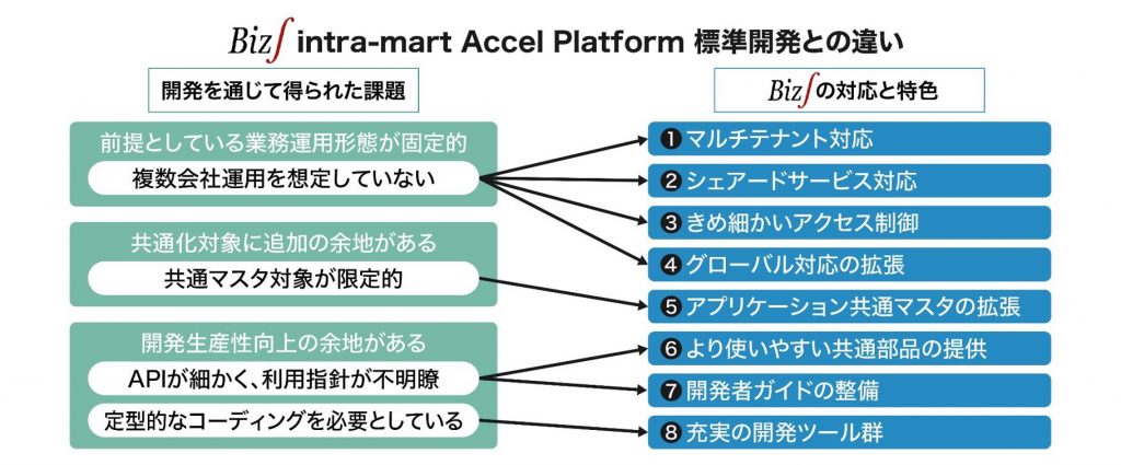 Biz∫intra-mart Accel Platform 標準開発との違い