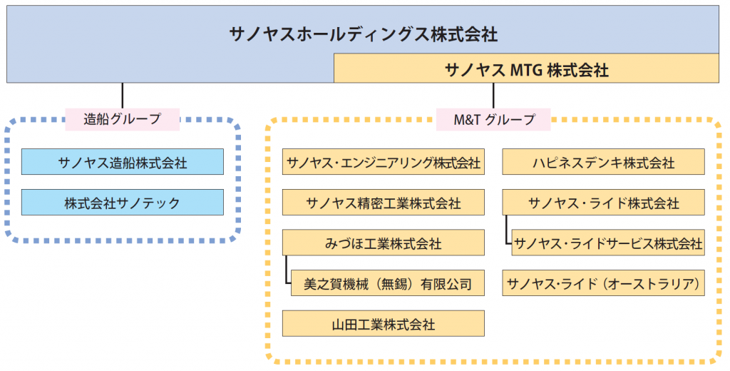 サノヤスホールディングス組織図