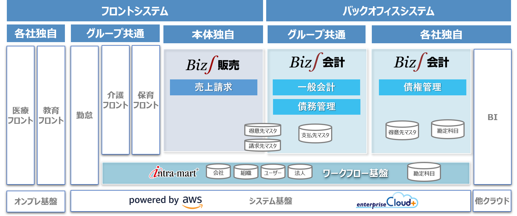 サービス業のERP（基幹システム）構成図（ソラスト様）