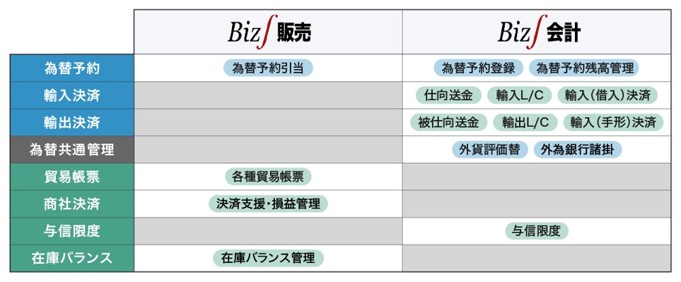 商社/販社向けERP貿易テンプレートの構成内容