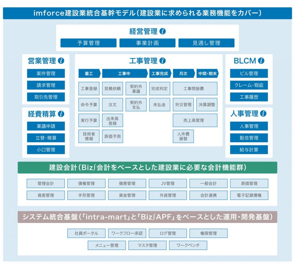 建設業向けERPパッケージ「imforce建設業統合基幹モデル」のシステム構成図