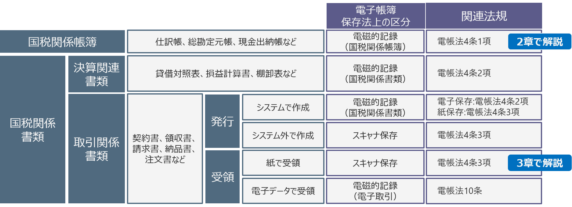 電磁的記録（国税関係帳簿）の保存とスキャナ保存について、運用上で留意すべきポイント