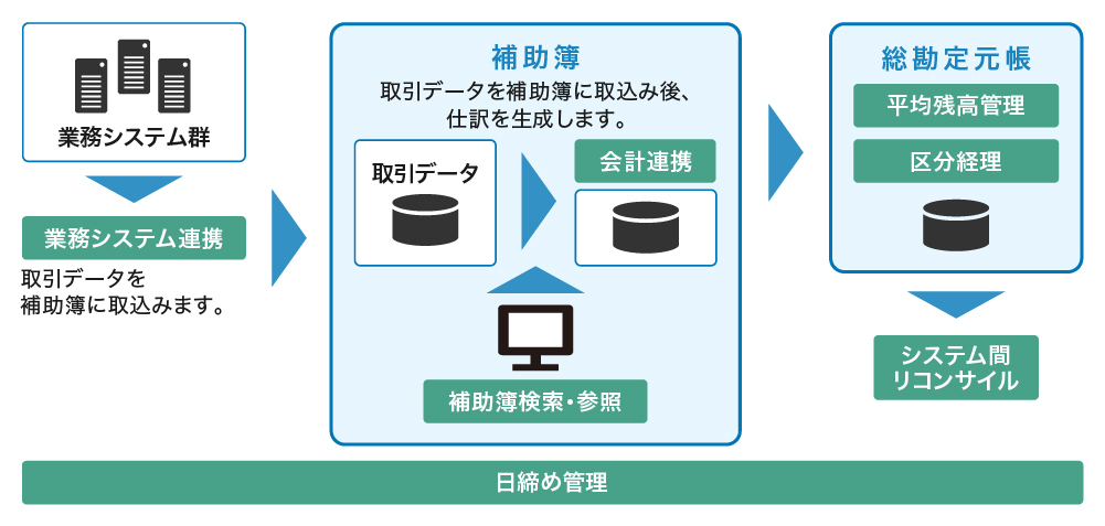 金融・保険業界向けERP（基幹業務システム）概要図