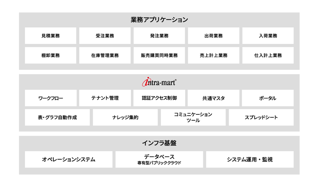 Biz販売のソリューション概要②