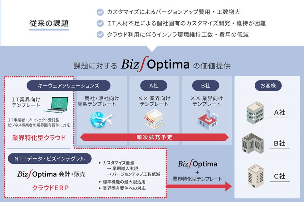 Biz∫Optimaの提供価値