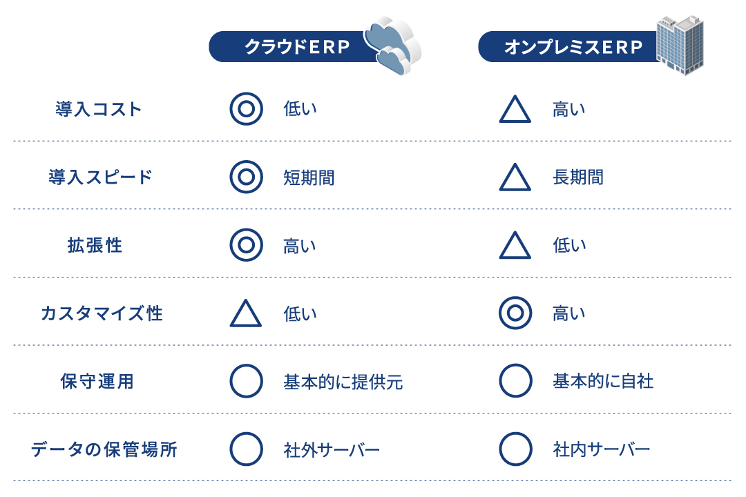 クラウドERP・オンプレミスERP比較表