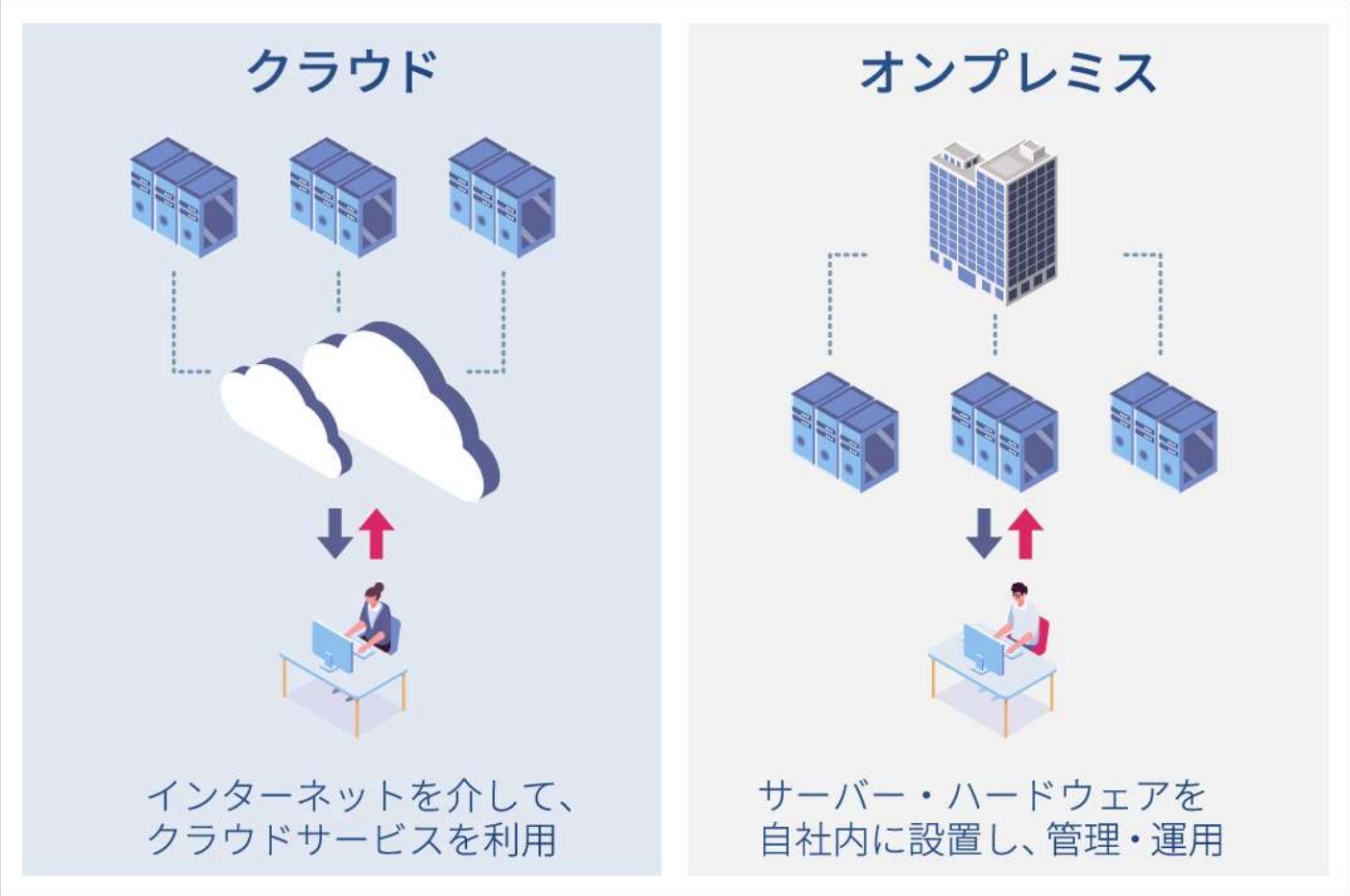 クラウドとオンプレミス　比較